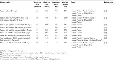 A Review of Beef Production Systems for the Sustainable Use of Surplus Male Dairy-Origin Calves Within the UK